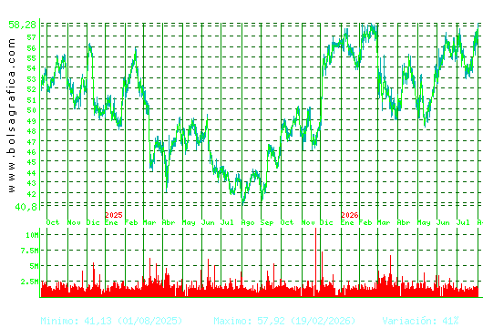 INDITEX. Pulsa para 5 a&ntilde;os