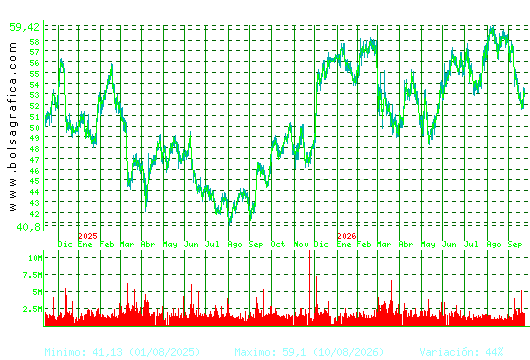 INDITEX. Pulsa para 5 a&ntilde;os