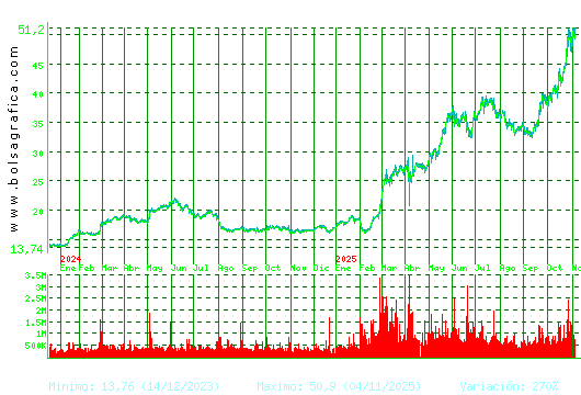 INDRA A. Pulsa para 5 años