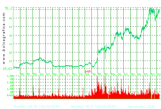 INDRA A. Pulsa para 5 años