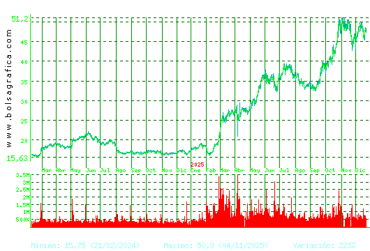 INDRA A. Pulsa para 5 a&ntilde;os