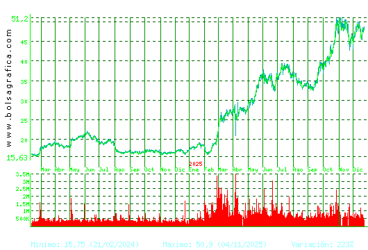 INDRA A. Pulsa para 5 a&ntilde;os