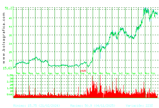 INDRA A. Pulsa para 5 a&ntilde;os