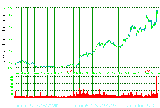INDRA A. Pulsa para 5 a&ntilde;os