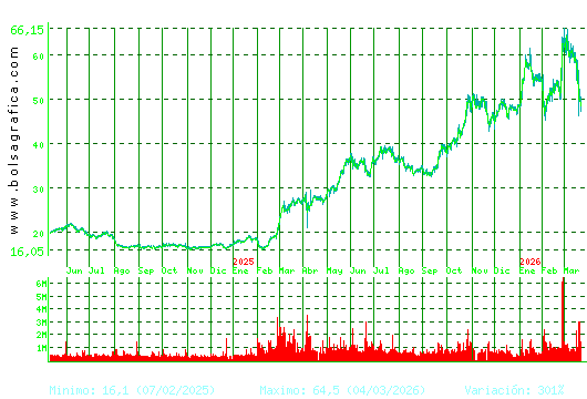 INDRA A. Pulsa para 5 a&ntilde;os