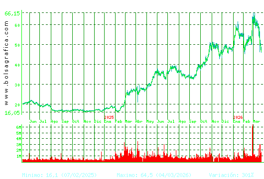 INDRA A. Pulsa para 5 a&ntilde;os