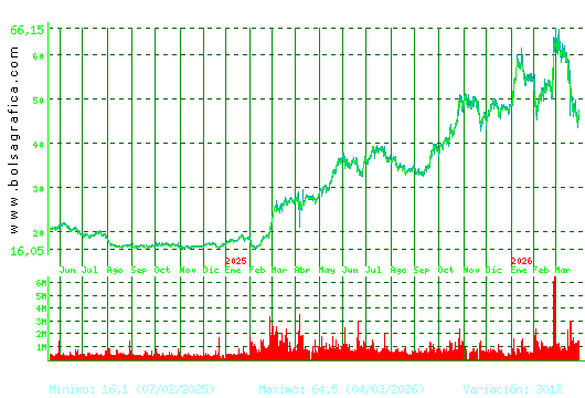 INDRA A. Pulsa para 5 a&ntilde;os