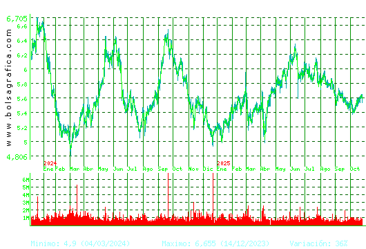 INM.COLONIAL. Pulsa para 5 años