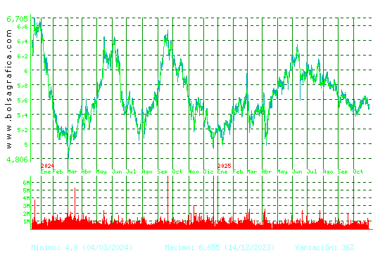 INM.COLONIAL. Pulsa para 5 años