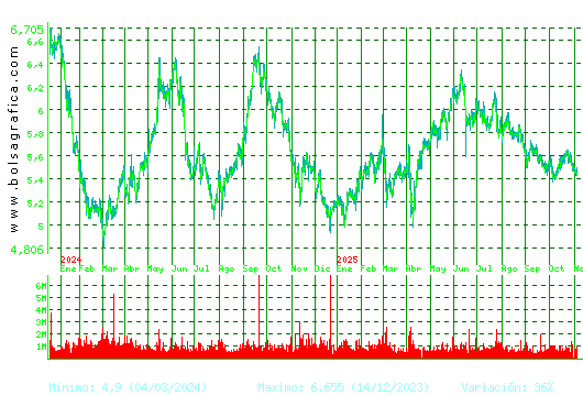 INM.COLONIAL. Pulsa para 5 años