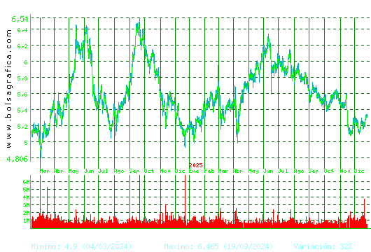 INM.COLONIAL. Pulsa para 5 a&ntilde;os