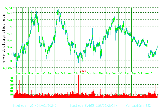 INM.COLONIAL. Pulsa para 5 a&ntilde;os