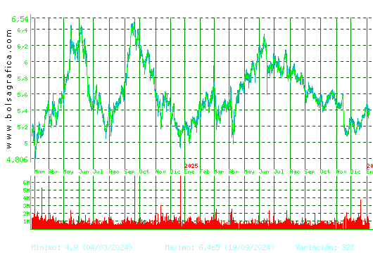 INM.COLONIAL. Pulsa para 5 a&ntilde;os