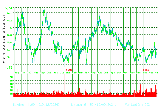 INM.COLONIAL. Pulsa para 5 a&ntilde;os
