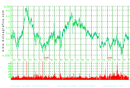 INM.COLONIAL. Pulsa para 5 a&ntilde;os