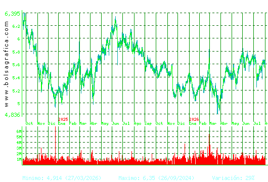 INM.COLONIAL. Pulsa para 5 a&ntilde;os