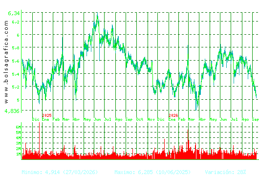 INM.COLONIAL. Pulsa para 5 a&ntilde;os