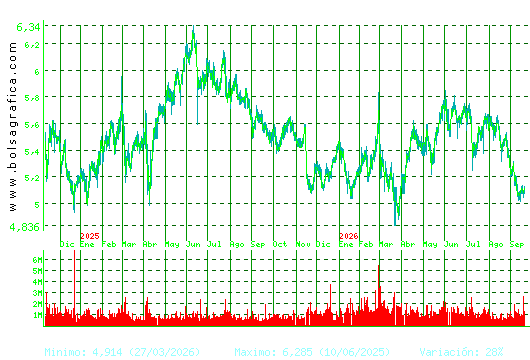 INM.COLONIAL. Pulsa para 5 a&ntilde;os