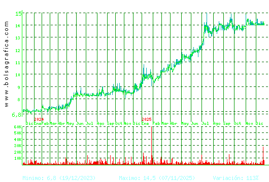 INM. DEL SUR. Pulsa para 5 a&ntilde;os