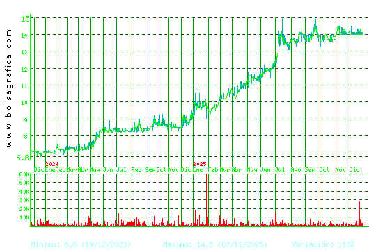 INM. DEL SUR. Pulsa para 5 a&ntilde;os