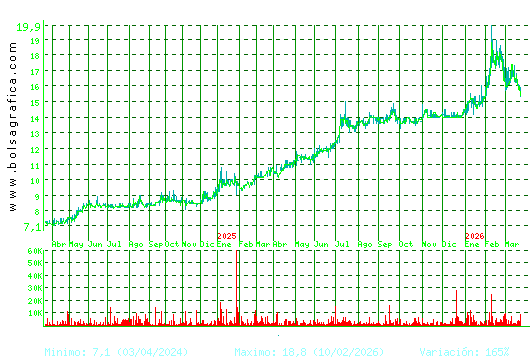 INM. DEL SUR. Pulsa para 5 a&ntilde;os