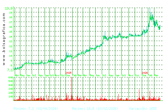 INM. DEL SUR. Pulsa para 5 a&ntilde;os