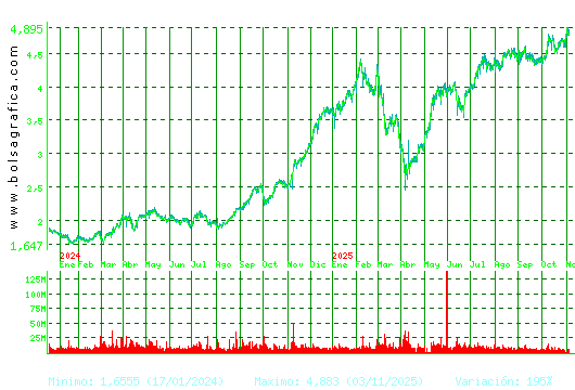 INT.AIRL.GRP. Pulsa para 5 años