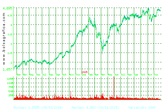 INT.AIRL.GRP. Pulsa para 5 a&ntilde;os