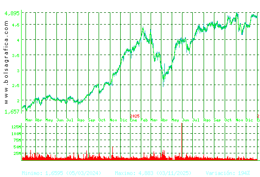 INT.AIRL.GRP. Pulsa para 5 a&ntilde;os