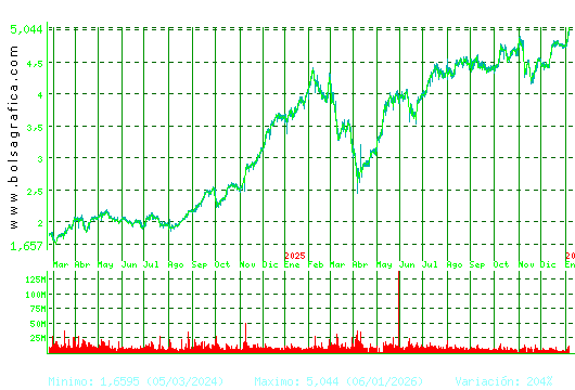 INT.AIRL.GRP. Pulsa para 5 a&ntilde;os