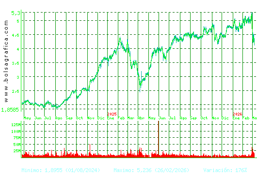 INT.AIRL.GRP. Pulsa para 5 a&ntilde;os