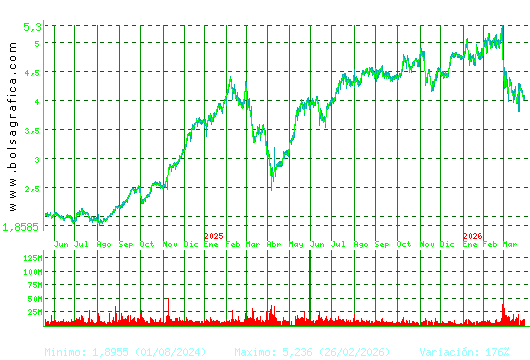 INT.AIRL.GRP. Pulsa para 5 a&ntilde;os