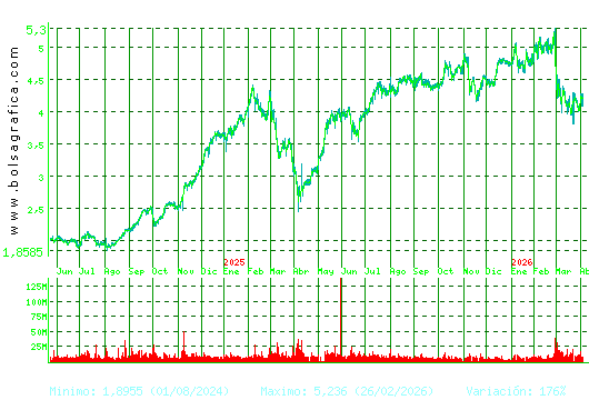 INT.AIRL.GRP. Pulsa para 5 a&ntilde;os