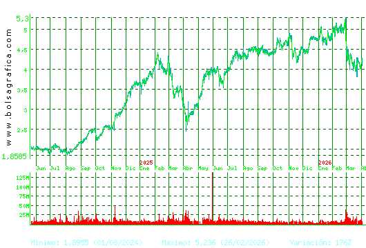 INT.AIRL.GRP. Pulsa para 5 a&ntilde;os