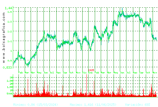 LINEA DIRECTA. Pulsa para 5 años