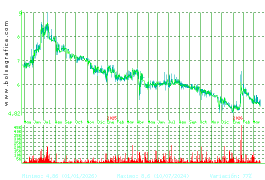 LINGOTES ESP. Pulsa para 5 a&ntilde;os