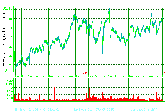 LOGISTA. Pulsa para 5 a&ntilde;os
