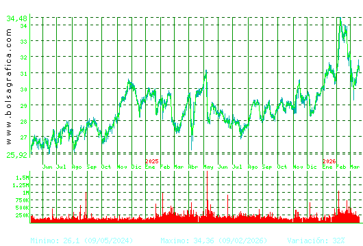 LOGISTA. Pulsa para 5 a&ntilde;os