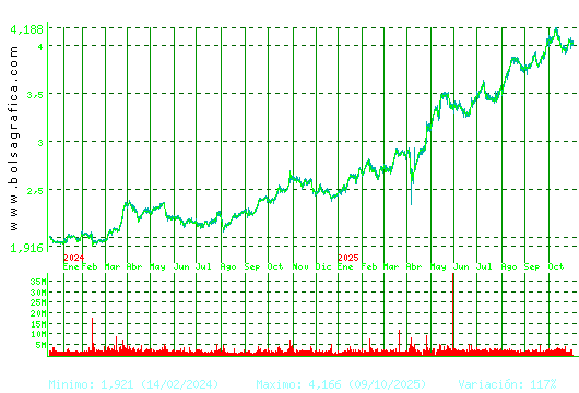 MAPFRE. Pulsa para 5 años