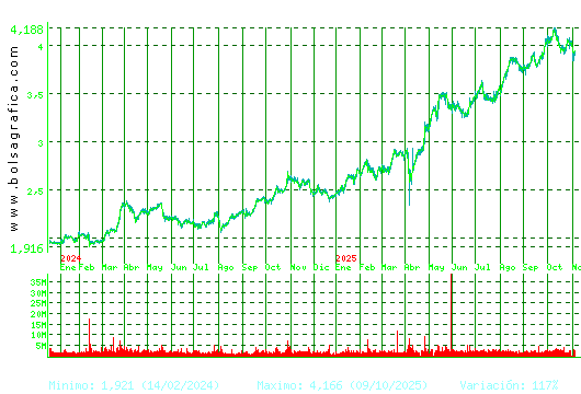 MAPFRE. Pulsa para 5 años