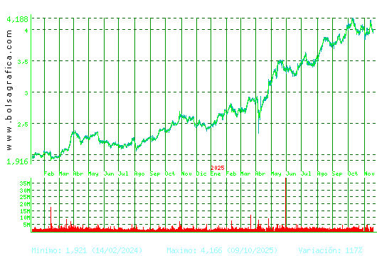 MAPFRE. Pulsa para 5 años