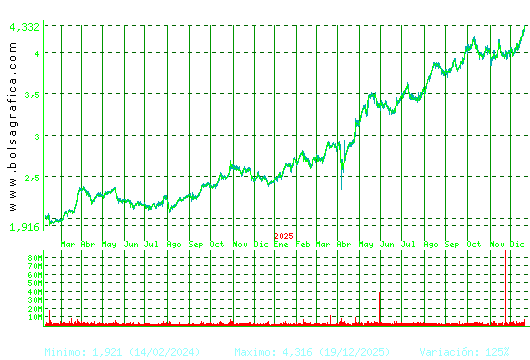 MAPFRE. Pulsa para 5 a&ntilde;os