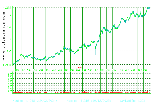 MAPFRE. Pulsa para 5 a&ntilde;os