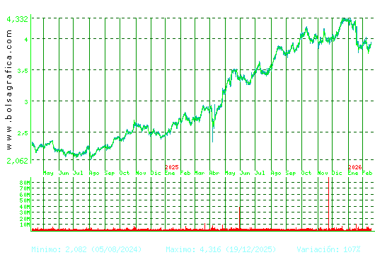 MAPFRE. Pulsa para 5 a&ntilde;os