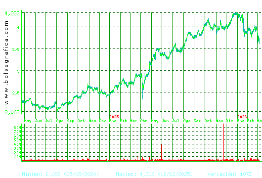 MAPFRE. Pulsa para 5 a&ntilde;os