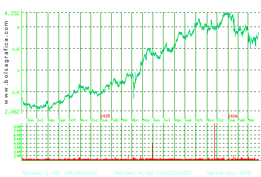 MAPFRE. Pulsa para 5 a&ntilde;os