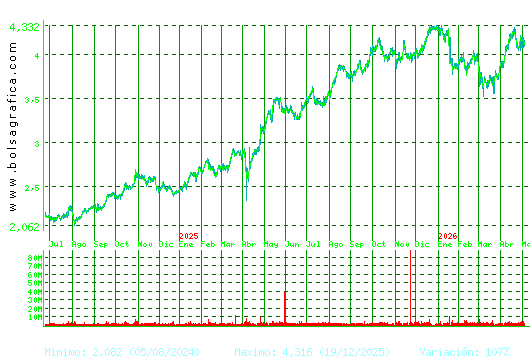 MAPFRE. Pulsa para 5 a&ntilde;os