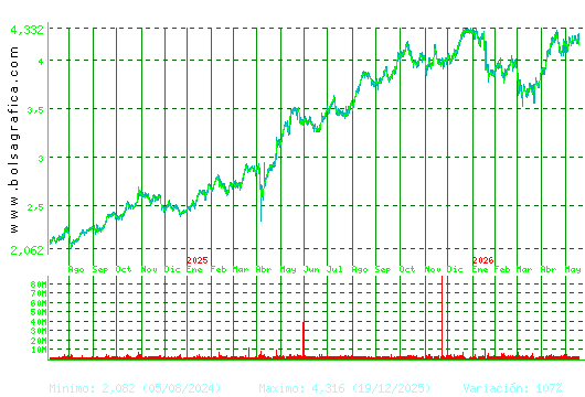 MAPFRE. Pulsa para 5 a&ntilde;os