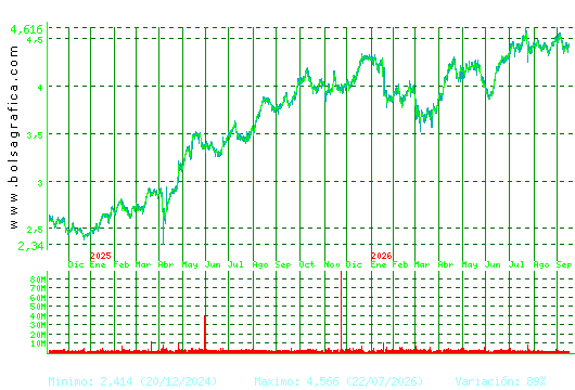MAPFRE. Pulsa para 5 a&ntilde;os