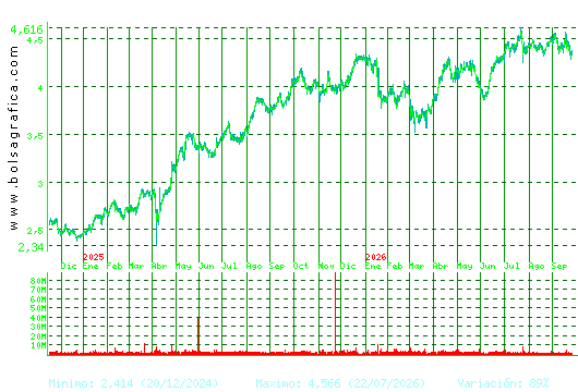 MAPFRE. Pulsa para 5 a&ntilde;os